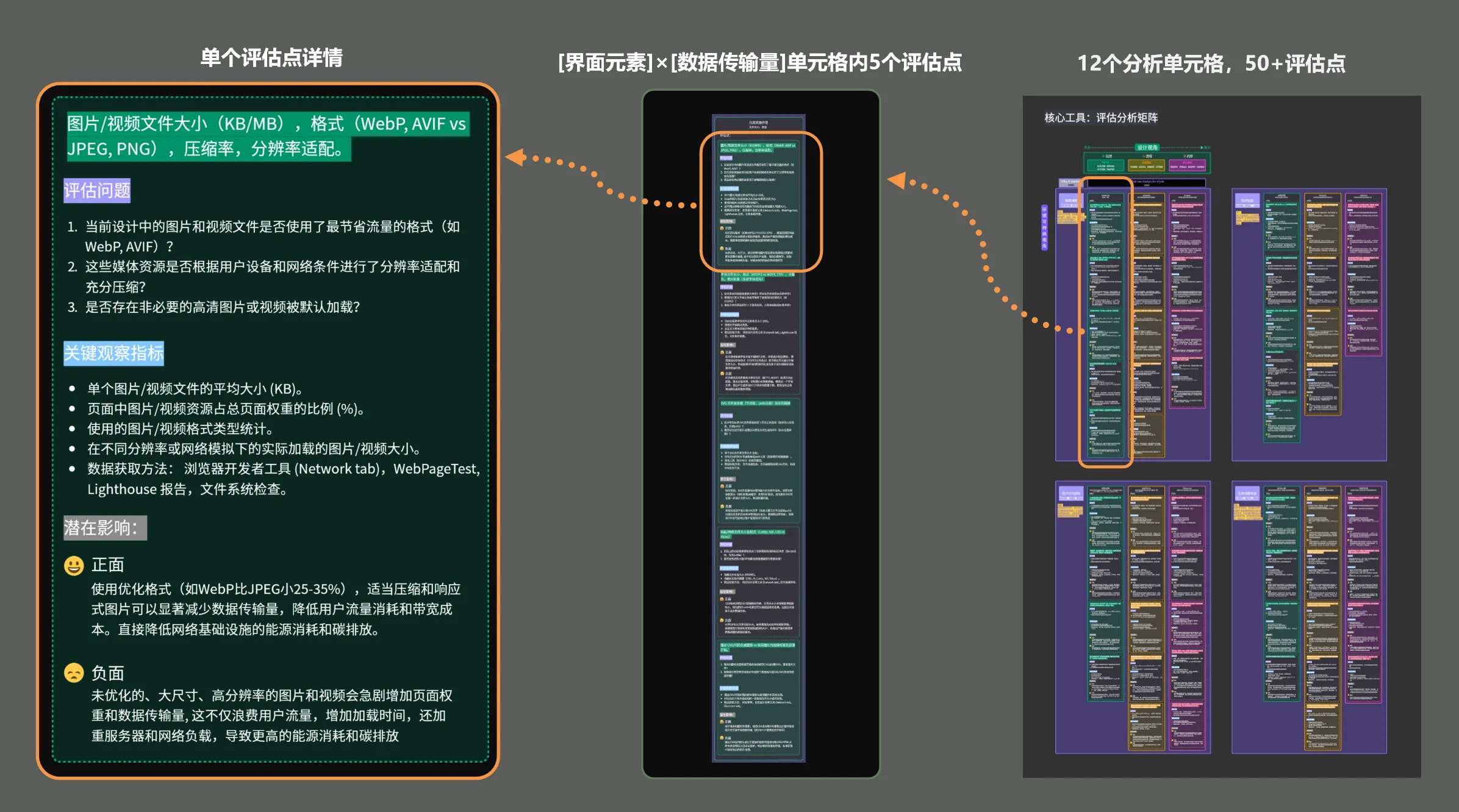 GreenHole interface-element and data-transfer assessment matrix