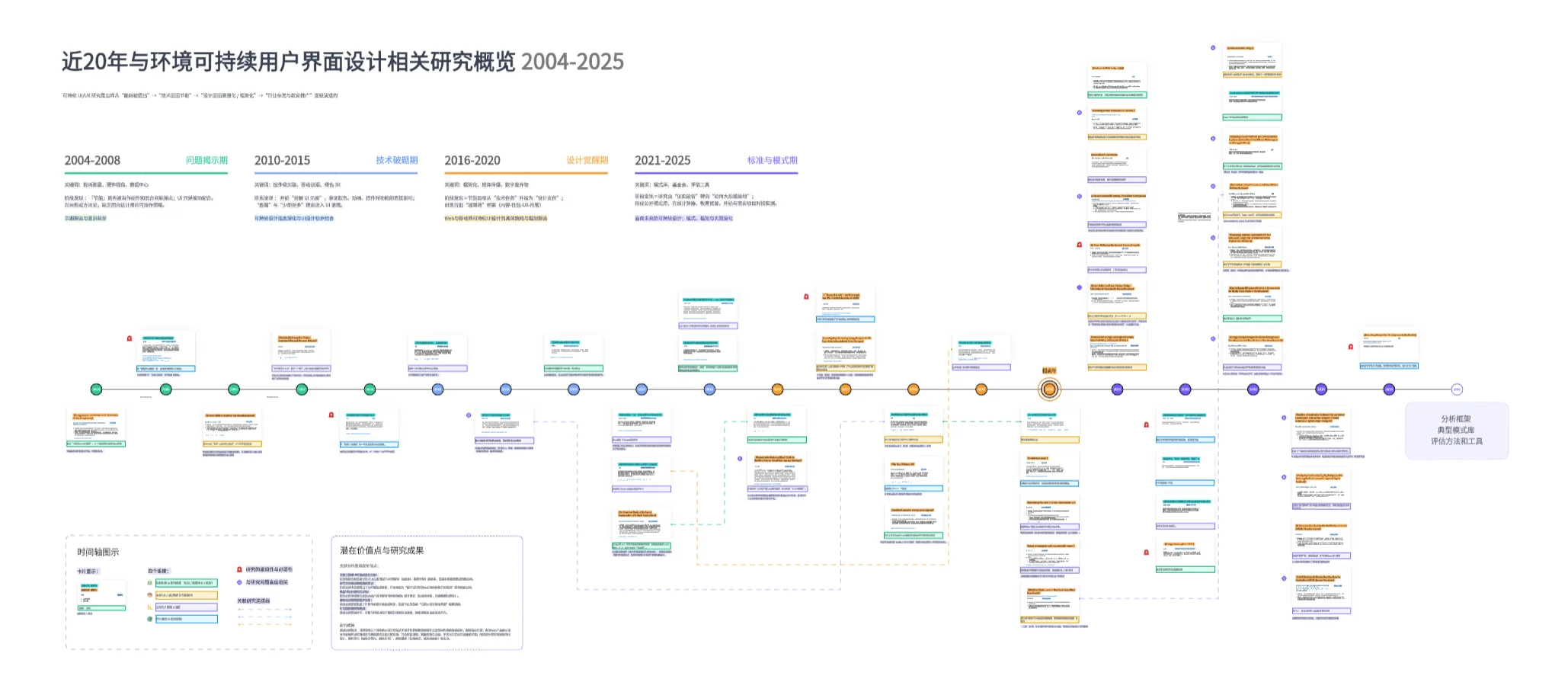 2004 to 2025 sustainable UI research landscape