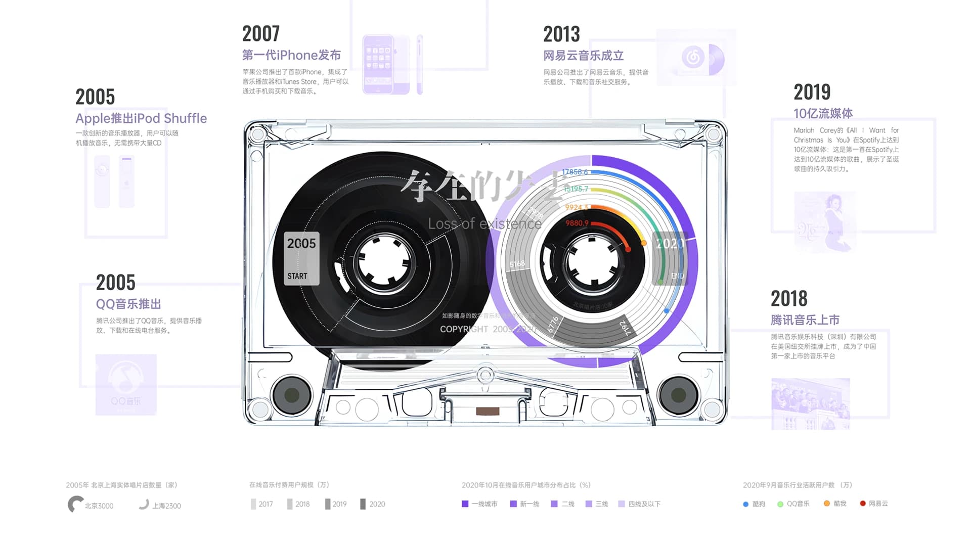 Music-digitalization timeline around the cassette visualization
