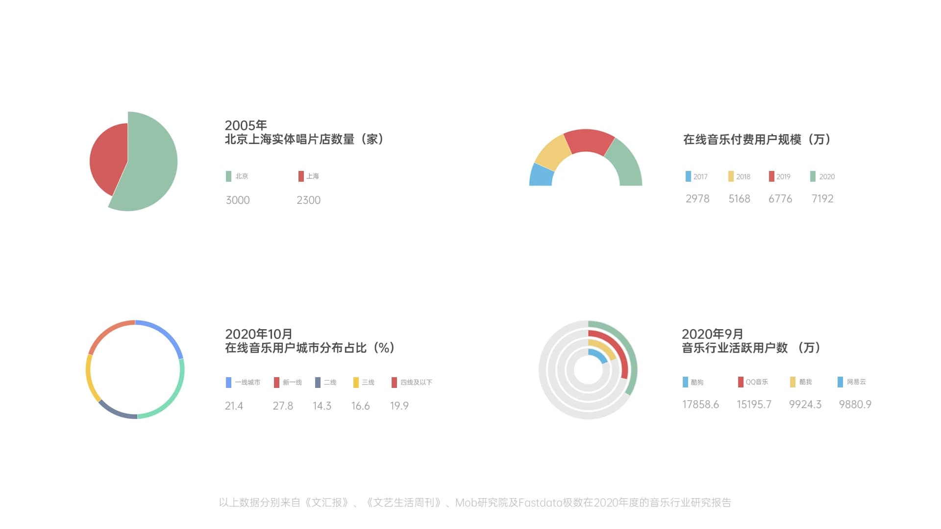 Physical and digital music-industry data