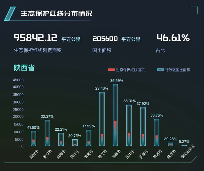 Ecological red-line distribution view
